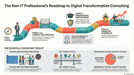 Digital Transformation Certification Roadmap